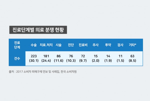 진료단계별 의료분쟁 현황